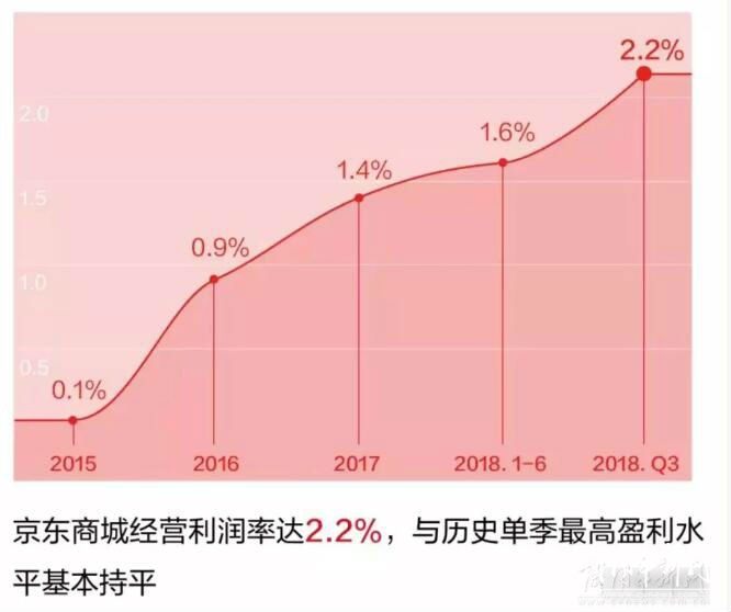 京东集团第三季度财报发布，净利润同比大增200%