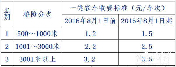 货车多交50% 8月广西高速费上涨