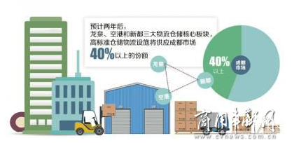 中国高标准物流仓储人均面积不足美国的 2%