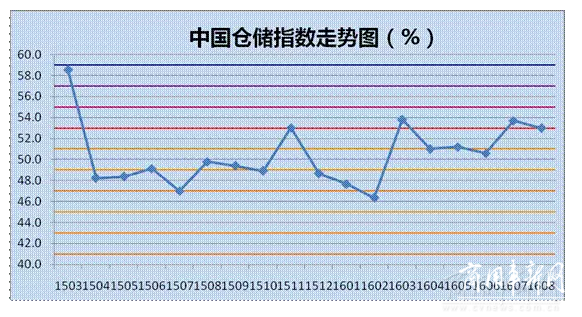 2016年8月中国仓储指数为53.0%