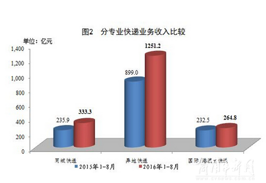 中国快递业务继续走高 单月完成25亿件