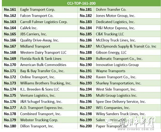 2015美国卡车运输企业250强名单来了