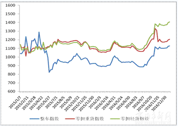 中国公路物流运价周指数连续五周回升