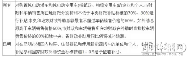 江苏补贴最奇葩 40省市新能源汽车补贴政策对比