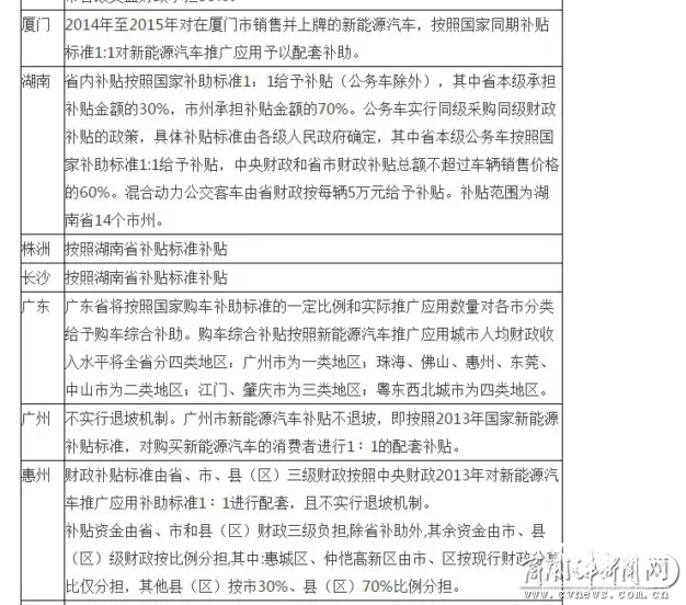 江苏补贴最奇葩 40省市新能源汽车补贴政策对比