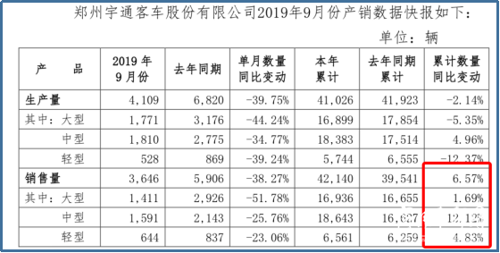 宇通客车前9月累计销量42140辆，同比增长6.57%