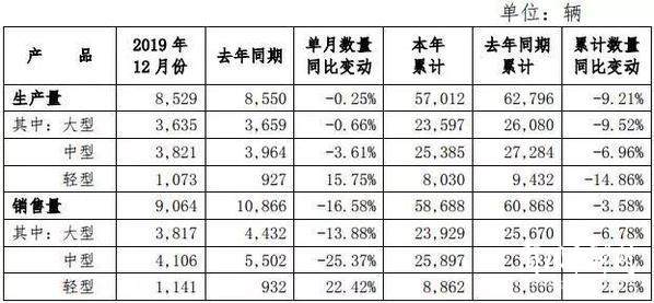 宇通客车12月销9064辆，环比大涨98%！