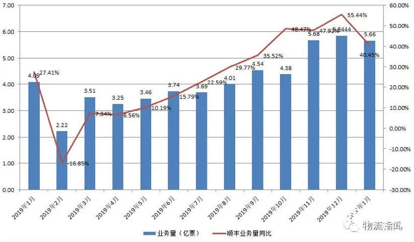 顺丰：2019年营收超千亿元，“春节月”业务量增超4成