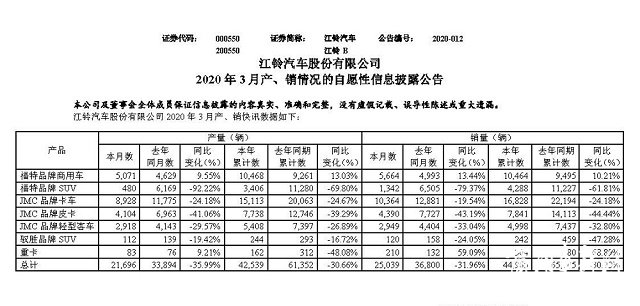 福特商用车大涨13.44% 江铃汽车3月产销数据出炉