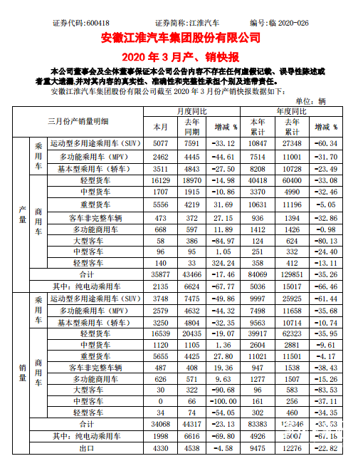 江淮汽车3月产销：格尔发增长27.80% 星锐增长9.63%