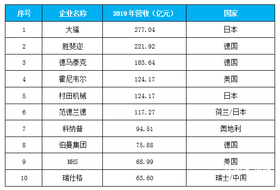 中国物流仓储自动化设备商竞争力排行榜TOP10发布