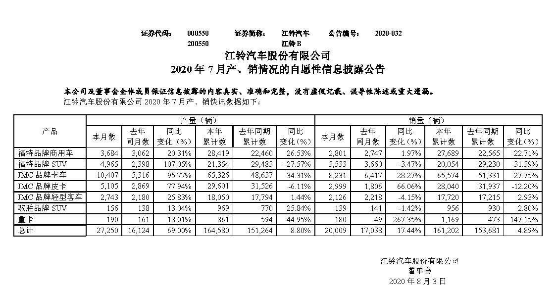 数据|同比增长17.44%！江铃汽车7月销量数据出炉
