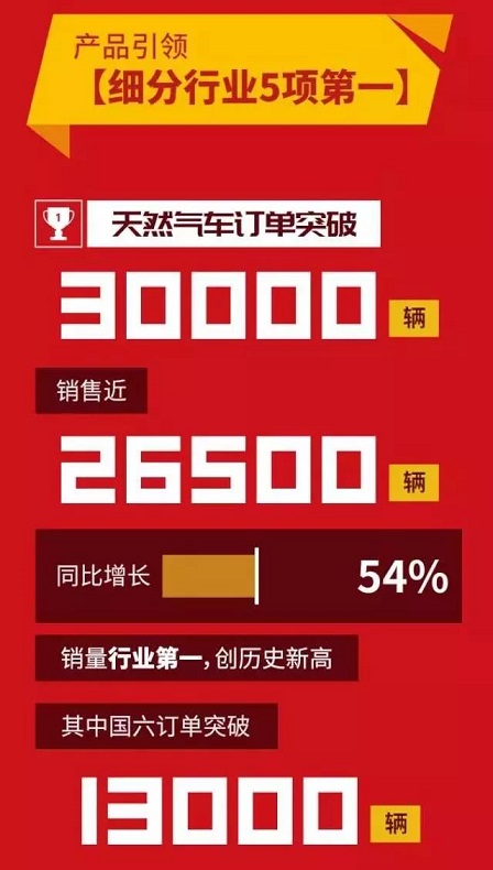 五个行业第一，2019年陕汽重卡民品销售13.5万辆！