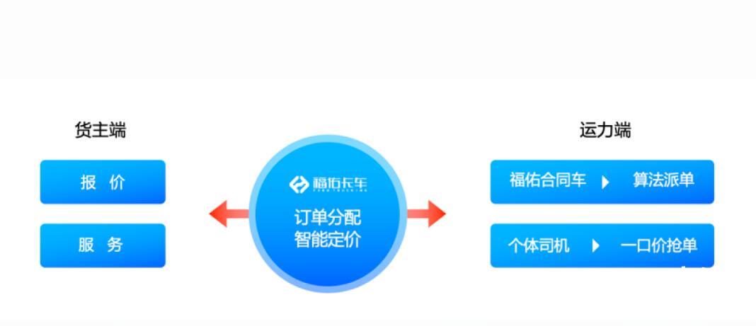 福佑卡车率先获南京市网络货运经营许可证