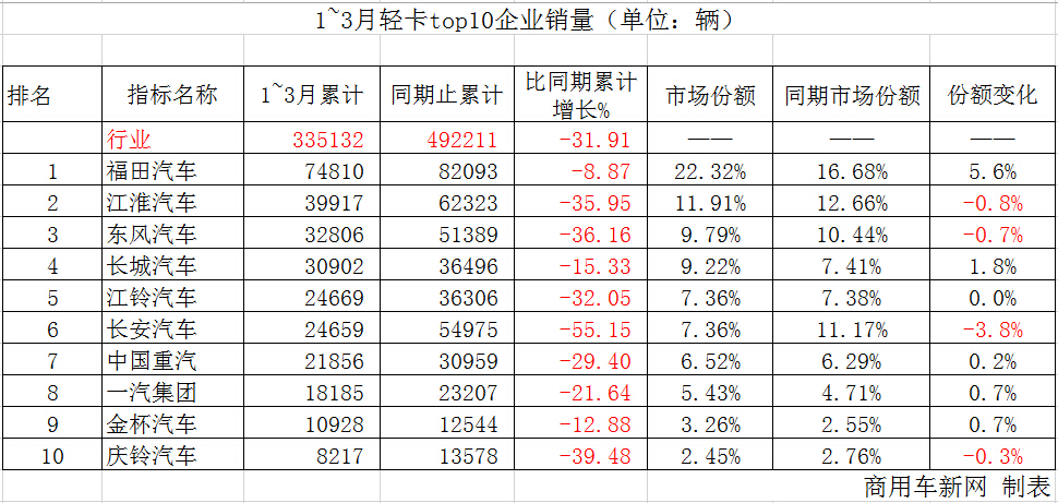 数据|3月轻卡销量观察：福田份额涨5.6%，东风回归、前五位次再变