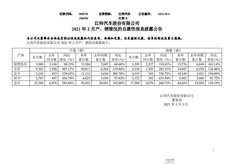 市场｜2月数据出炉！江铃汽车销量同比大增260.71%