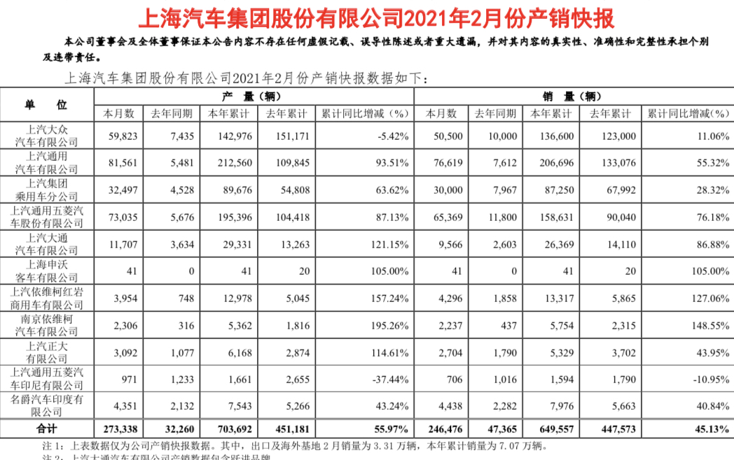 市场|2月上汽产销快报出炉！南京依维柯411%领涨整车，上柴328%贡献“芯”动能