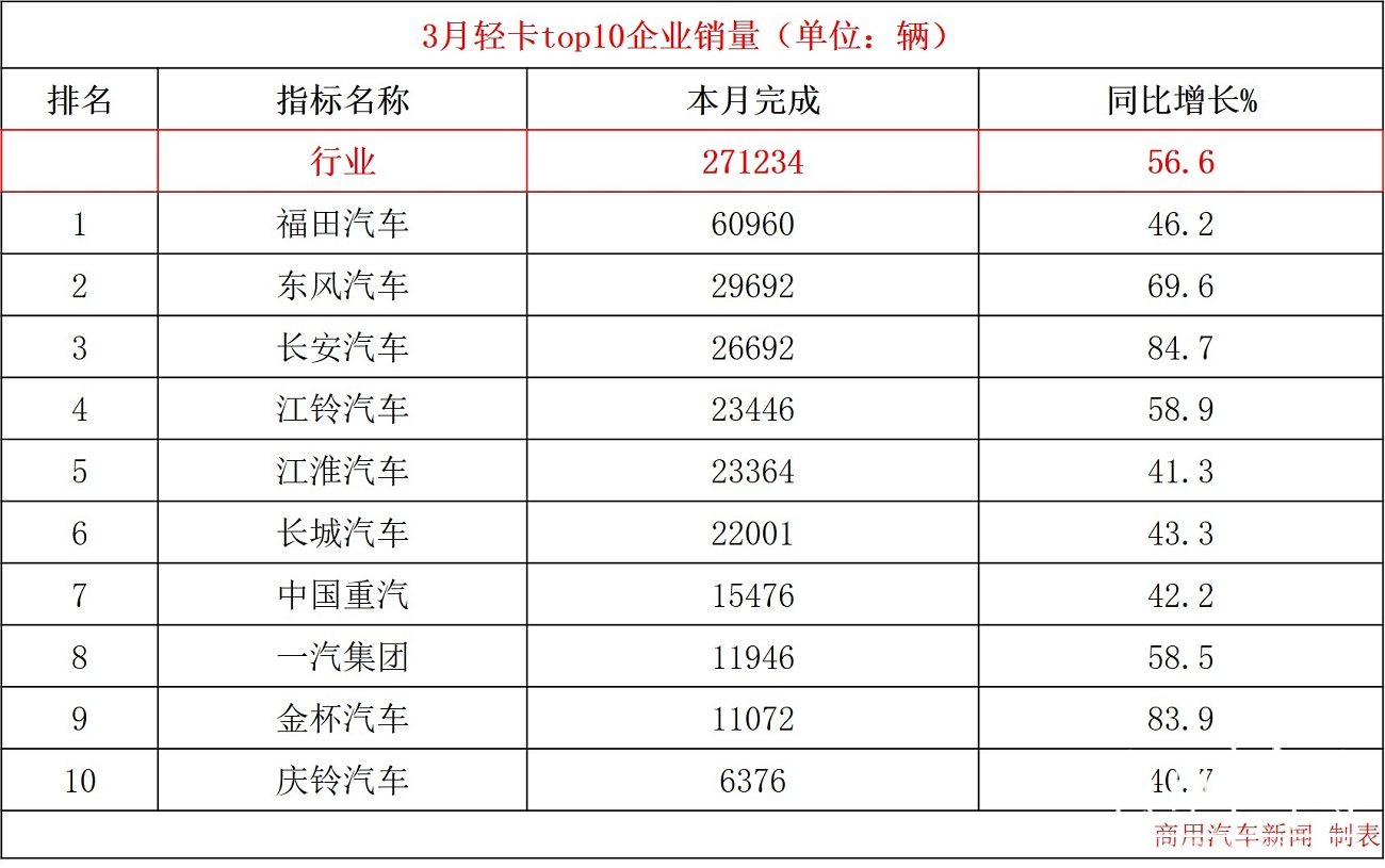 数据｜3月轻卡销量观察：疯了！福田单月卖了6万辆！东风、长安、江铃势头猛，增幅超行业