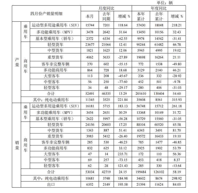 中卡飞涨51.41%，轻卡稳增17%！江淮汽车4月产销数据出炉