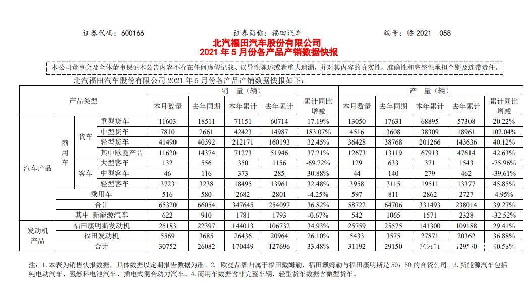 中卡累销破4万、轻客增幅超3成！福田汽车5月“战报”来了
