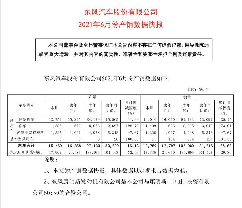 轻卡累销超9万、累计同比增长25.15%！东风汽车股份6月产销数据出炉