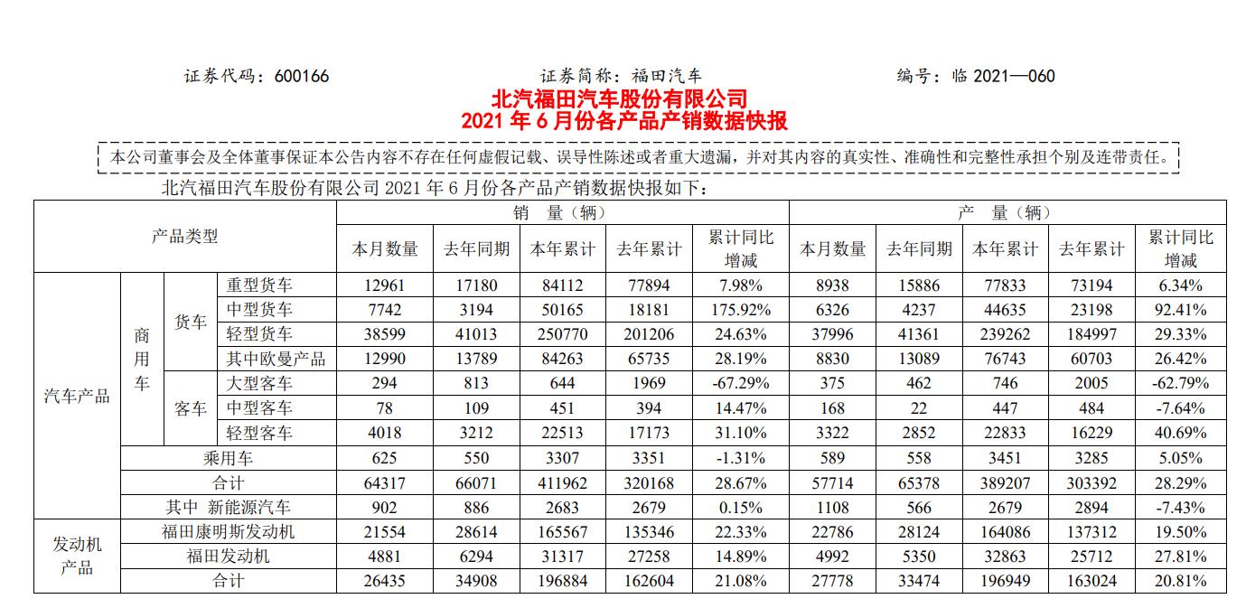 中卡暴涨142.30%，轻客增幅超3成！福田汽车6月产销数据出炉