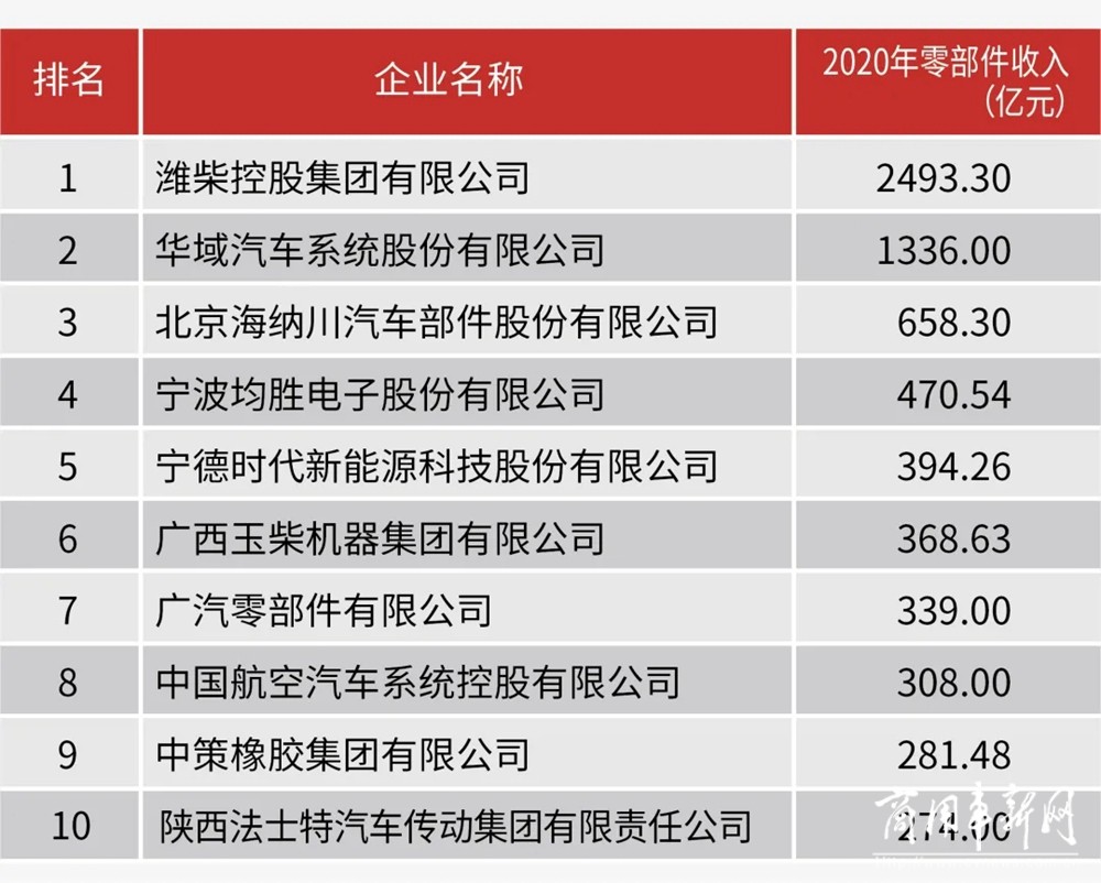 潍柴位列“2021中国汽车零部件企业百强”第一