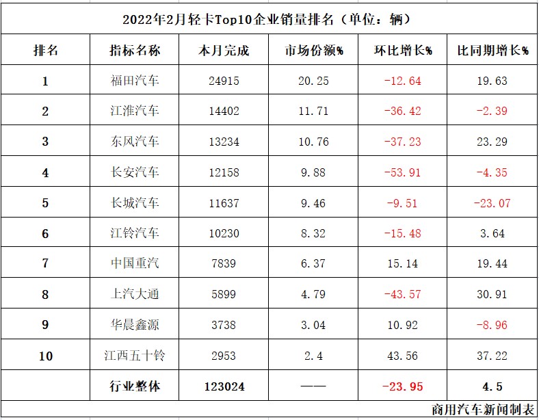 数据|2月轻卡销量观察：福田/江淮/东风“三巨头”归位Top3！行业同比小幅增长4.5%