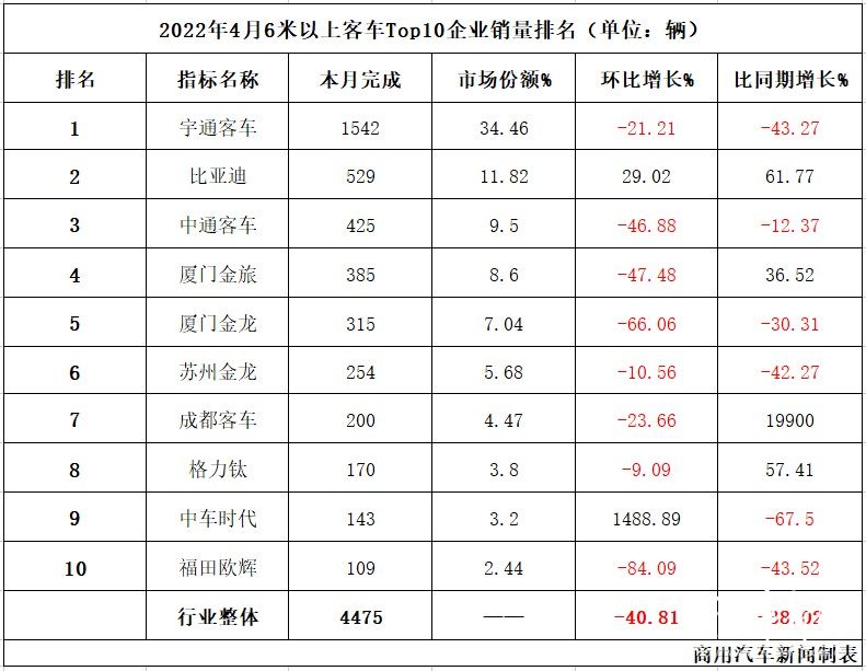 数据|4月客车销量观察：降幅近4成，“小阳春”仓促结束！比亚迪逆势双增冲上第二