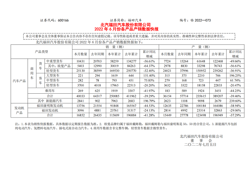 6月产销出炉！福田中重卡环比增长22%、发动机增幅最显著