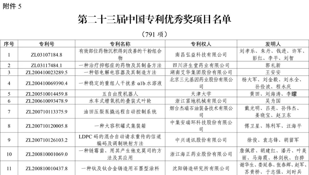 喜报！天润工业荣获第二十三届中国专利优秀奖