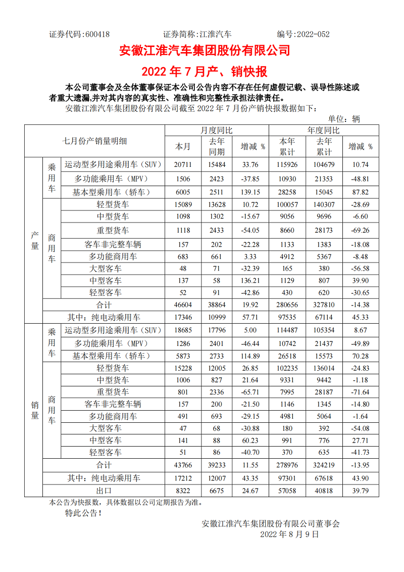 中卡/轻卡增幅超20%，市场加快复苏！江淮汽车7月产销数据出炉