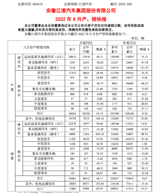 轻卡/中卡增幅扩大，轻客同比“转正”！江淮汽车8月产销出炉