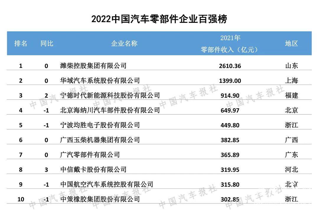 潍柴六年蝉联榜首 ！“2022中国汽车零部件企业百强榜”出炉
