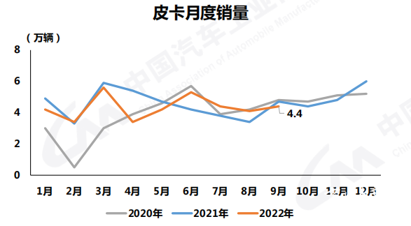 数据|9月：卡客车环比双增！“金九”销量抬头，四季度有望回升