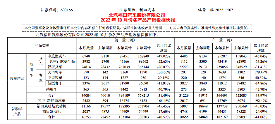 欧曼同比大增45%、大客暴涨307%！福田汽车10月产销出炉