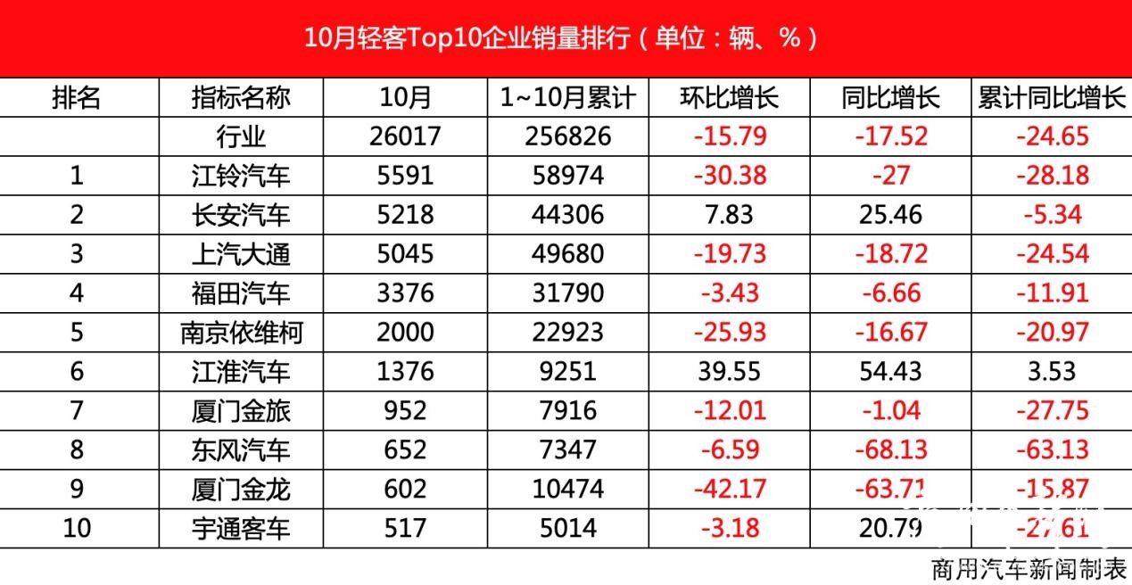 数据|10月轻客销量观察：2.6万辆同环比双降！长安/江淮“双增长”，宇通同比增长21%