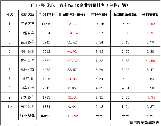 数据|10月客车销量观察：中通回归亚军，南京金龙增幅领涨！四季度发力有望追平去年