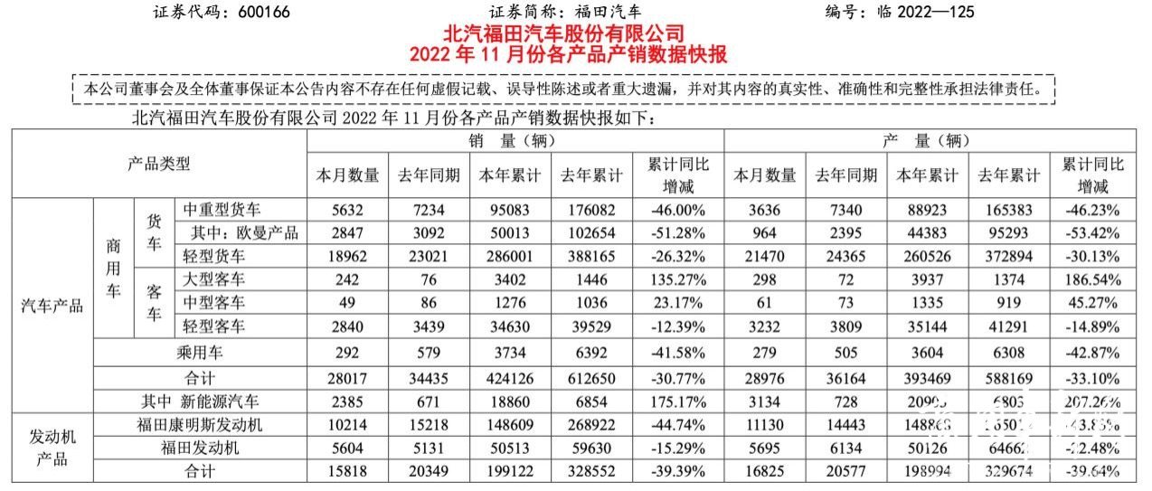 货车销售2.5万辆、大客累涨135%！福田汽车发布11月产销数据