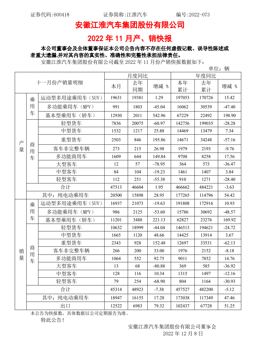 中卡同比增长49%、重卡大涨152%！江淮汽车11月产销数据出炉