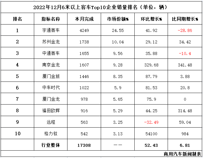 数据|2022年度客车销量观察：宇通/中通/苏金占据Top3！9.2万辆收官，行业迈入新阶段 
