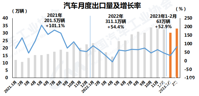 数据|2月：涨起来了！卡车29万辆，同比增长28%