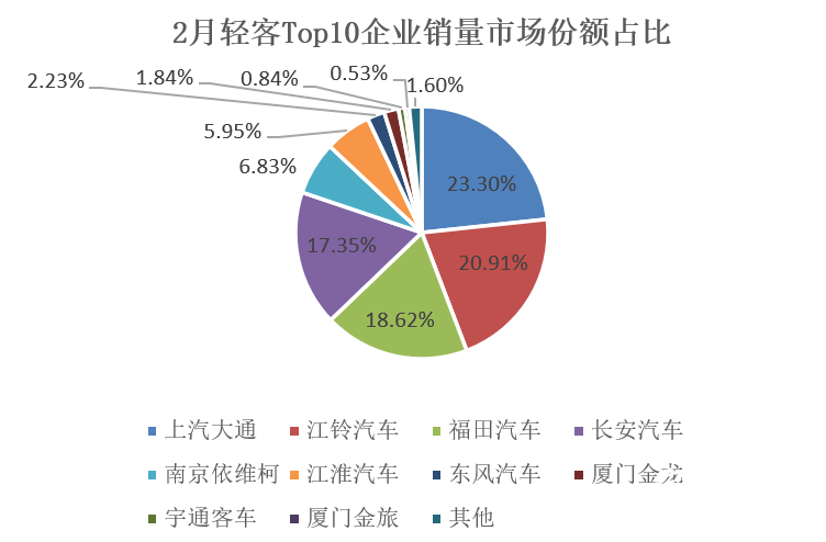 数据|大通卫冕冠军，江淮暴涨174%！环比增64%，2月轻客市场热起来了