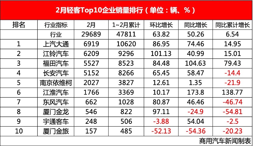 数据|大通卫冕冠军，江淮暴涨174%！环比增64%，2月轻客市场热起来了