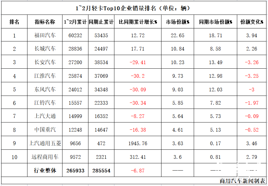 数据|2月轻卡：市场升温，环比增98%！福田销量夺冠、份额领涨
