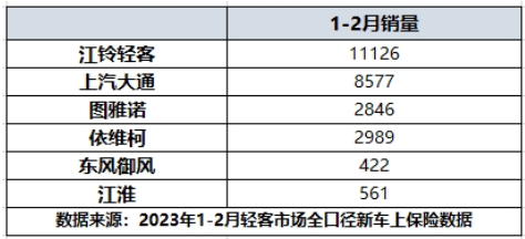 2023年中国轻客品牌排行榜出炉，江铃轻客销量稳居行业第一