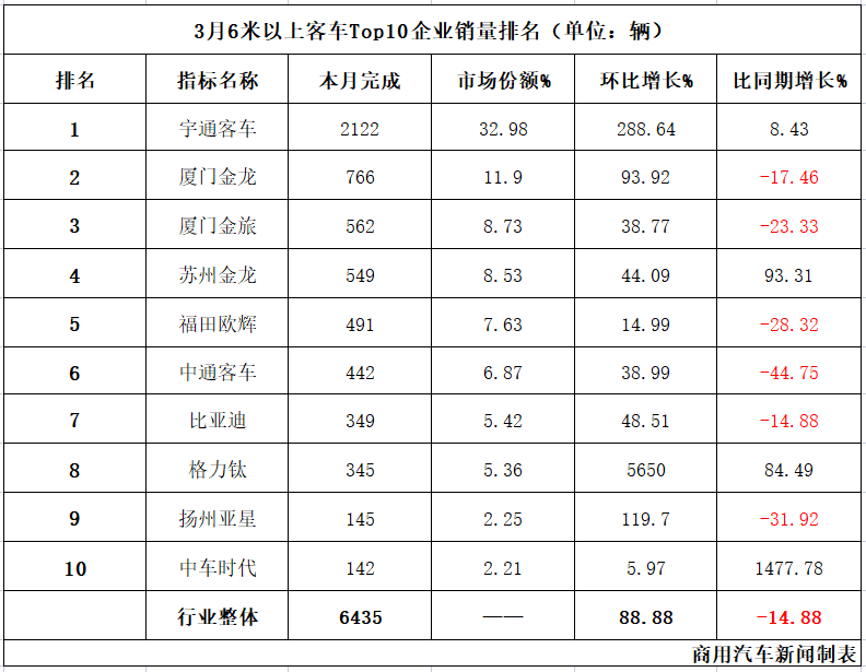 数据|宇通/金龙/金旅包揽Top3！环比大增89%，3月客车市场“奋起直追”