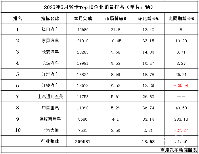 数据|东风“归来”冲上第二！3月轻卡：21万辆实现同环比双增