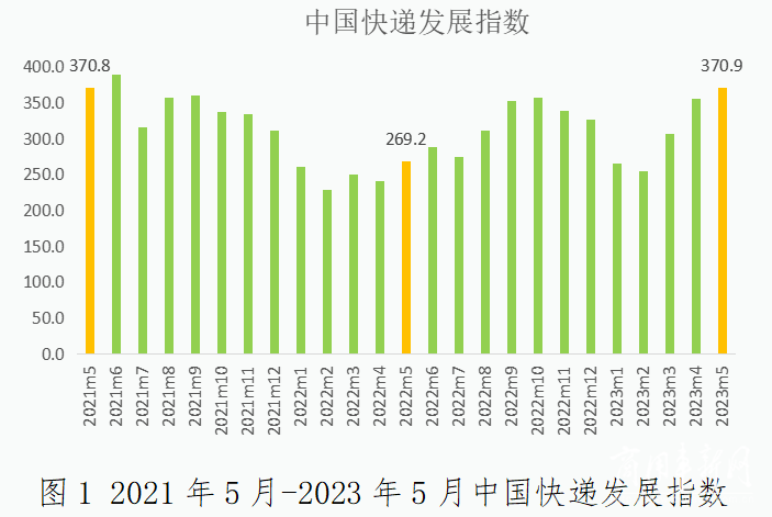 2023年5月中国快递发展指数报告
