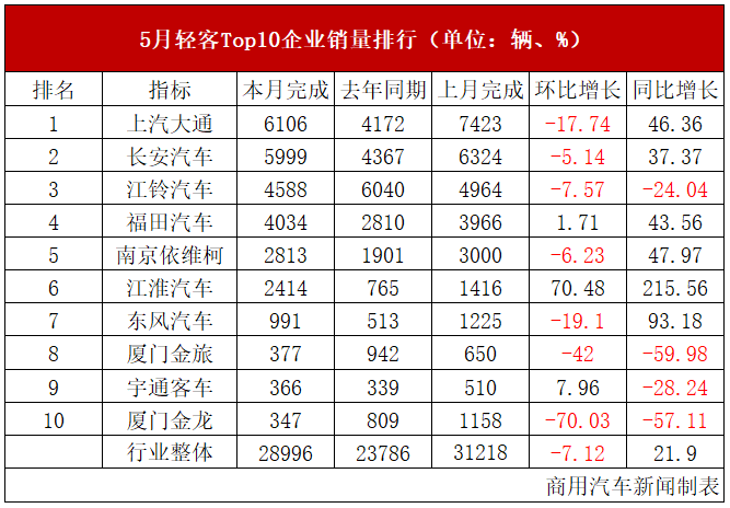数据|福田/江淮“双增长”！5月轻客Top10榜单出炉
